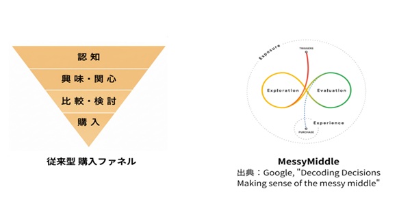 従来型ファネルとMessyMiddle