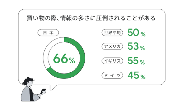 買い物の際、情報の多さに圧倒されることがある - 日本66%