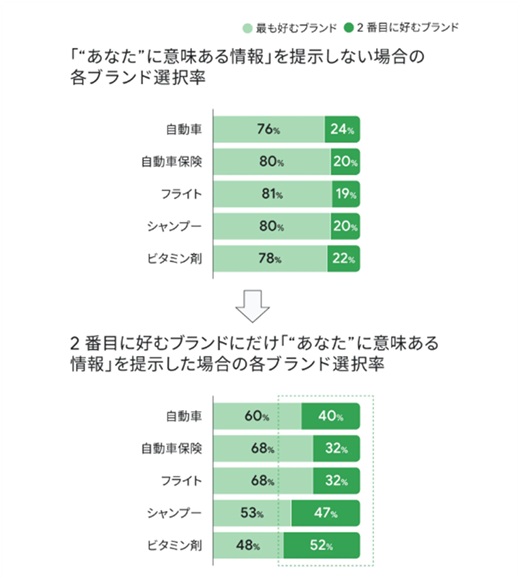 関連性の高い情報を提示した場合のブランド選択率の変化
